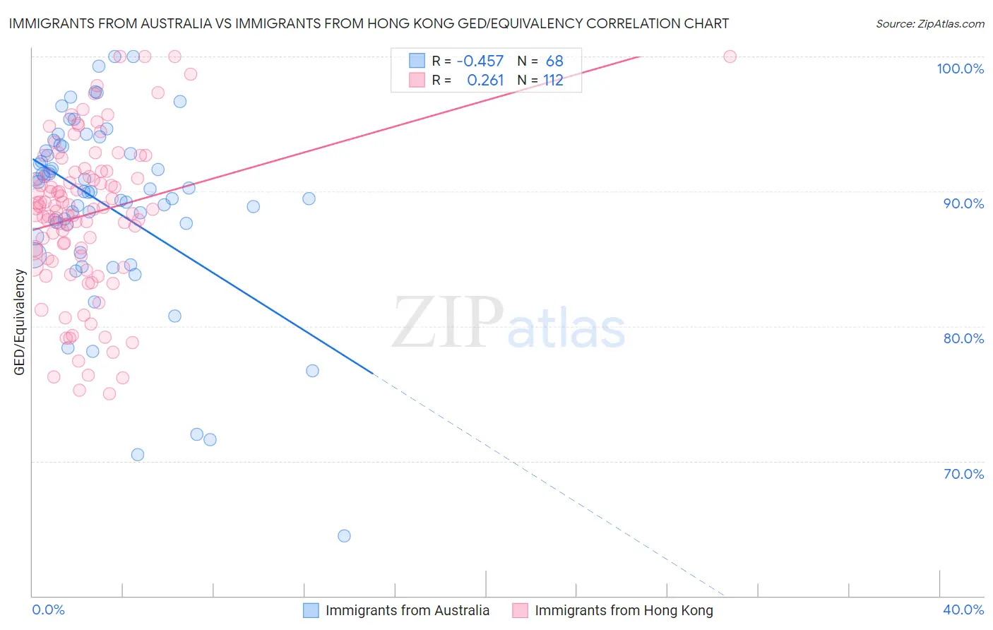 Immigrants from Australia vs Immigrants from Hong Kong GED/Equivalency