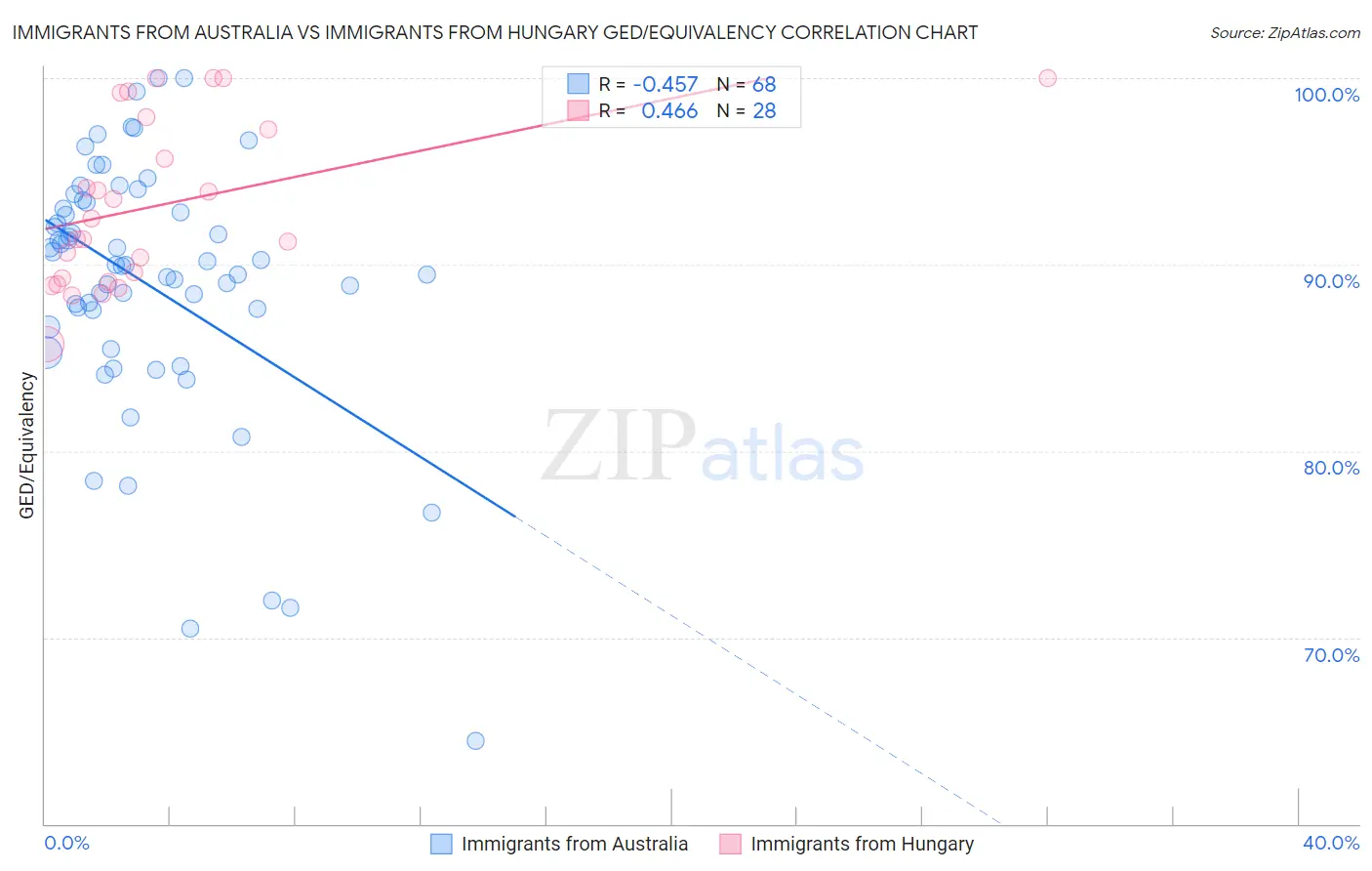 Immigrants from Australia vs Immigrants from Hungary GED/Equivalency