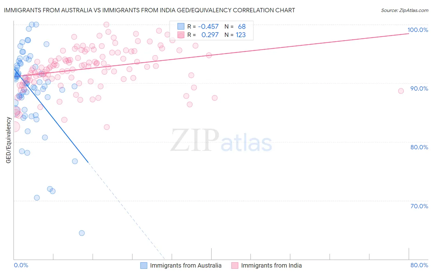 Immigrants from Australia vs Immigrants from India GED/Equivalency