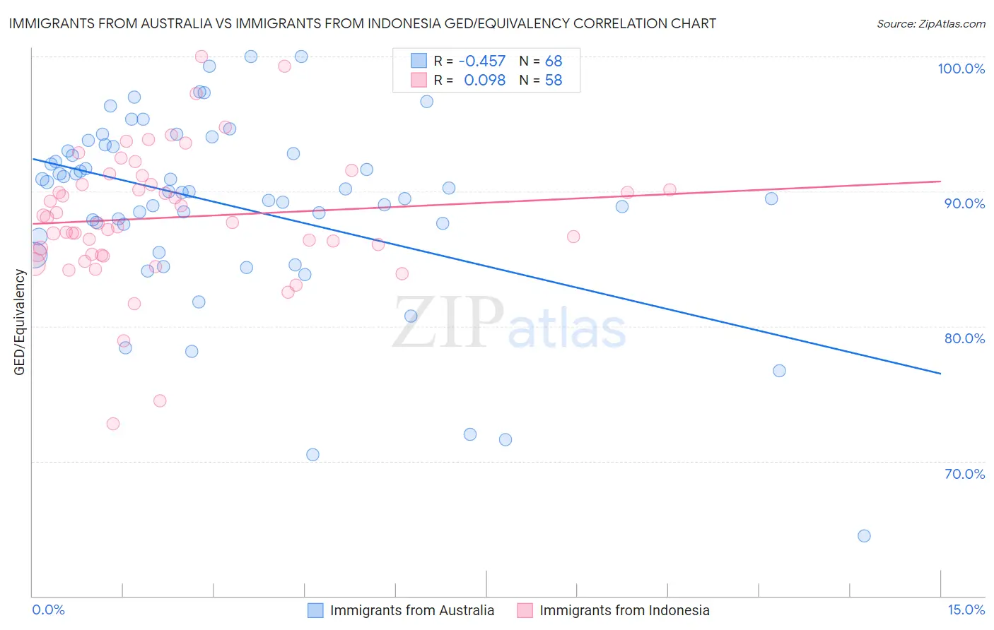 Immigrants from Australia vs Immigrants from Indonesia GED/Equivalency