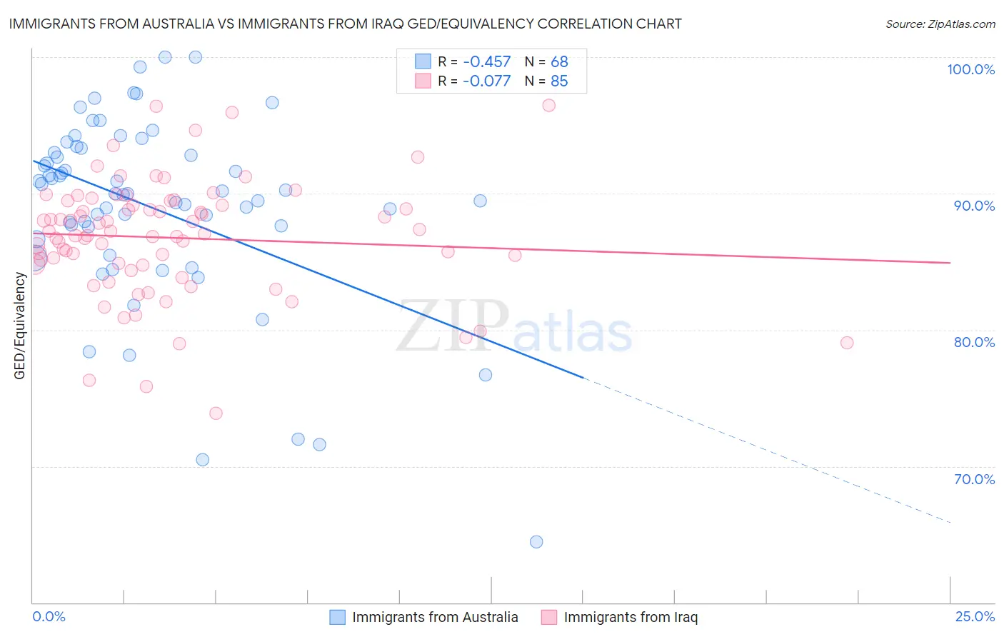 Immigrants from Australia vs Immigrants from Iraq GED/Equivalency