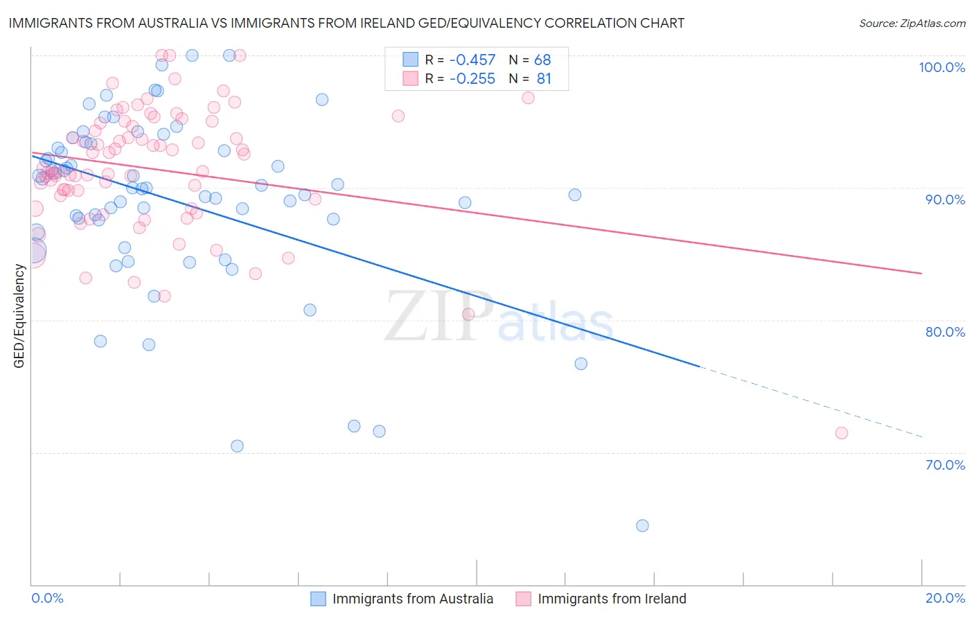 Immigrants from Australia vs Immigrants from Ireland GED/Equivalency