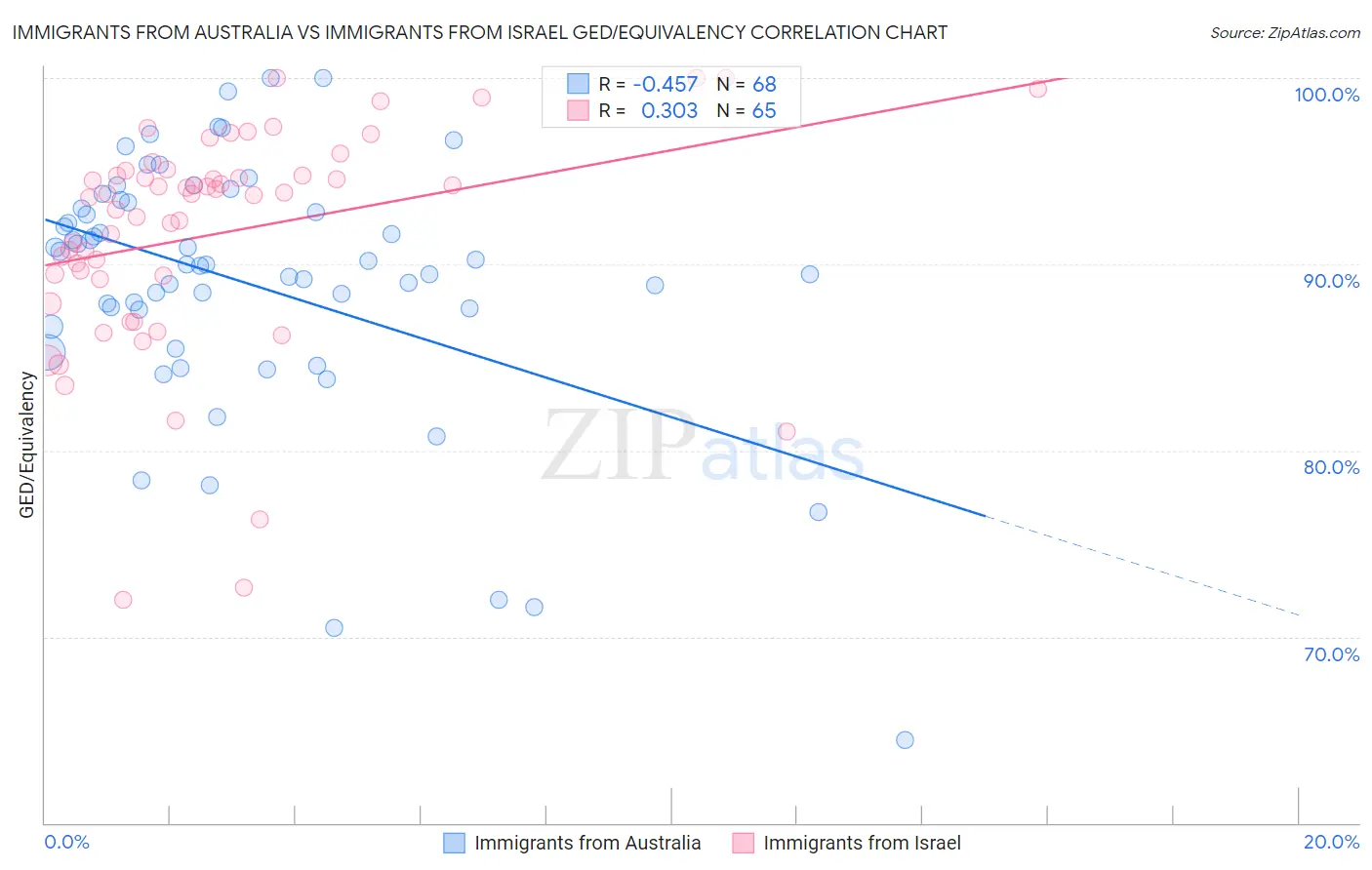 Immigrants from Australia vs Immigrants from Israel GED/Equivalency