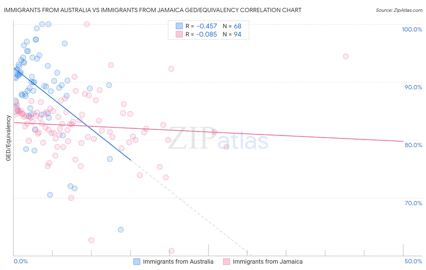 Immigrants from Australia vs Immigrants from Jamaica GED/Equivalency