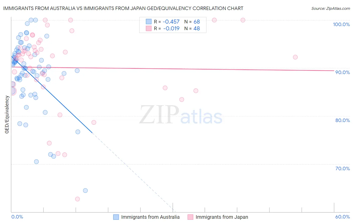 Immigrants from Australia vs Immigrants from Japan GED/Equivalency