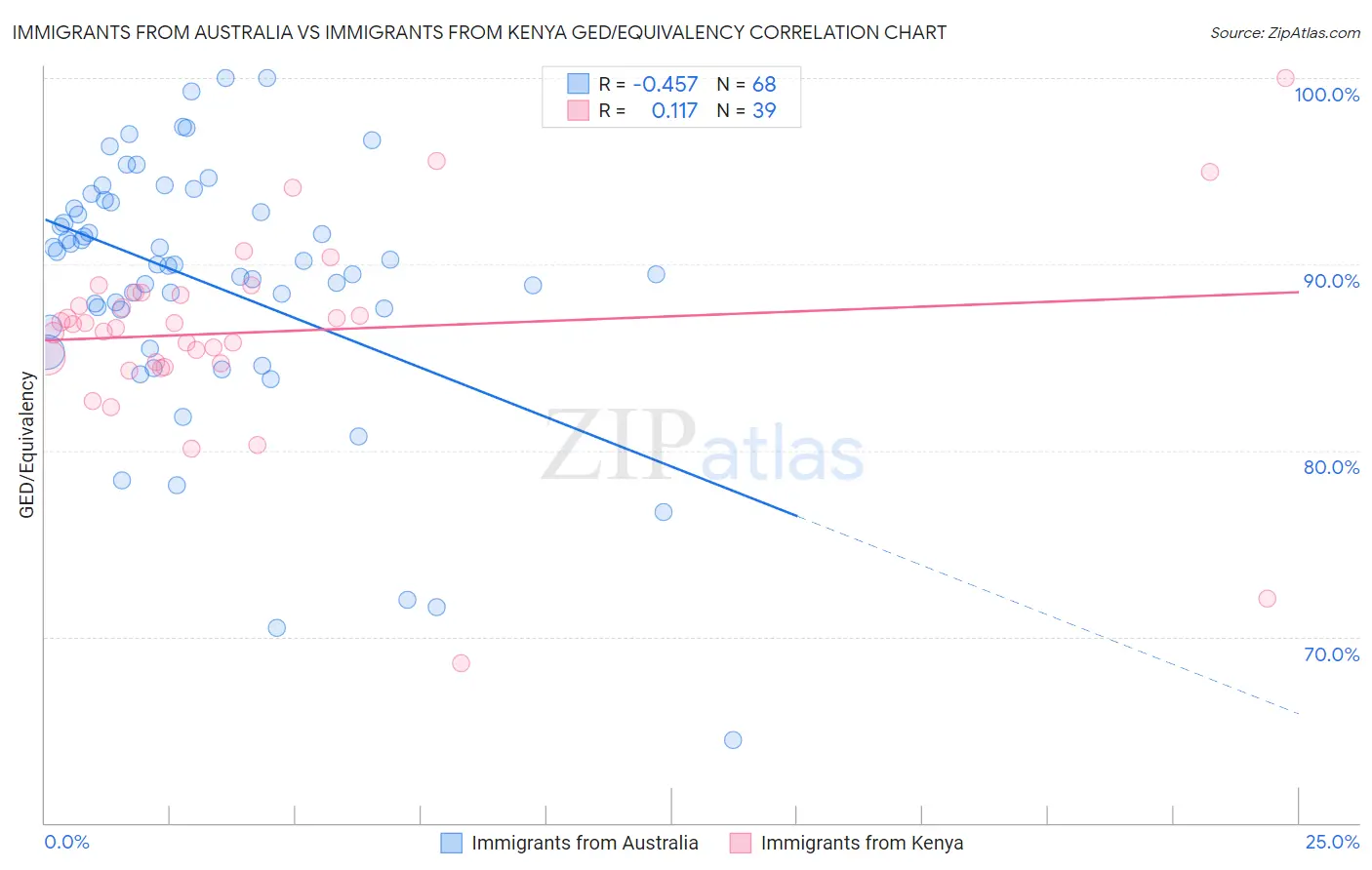 Immigrants from Australia vs Immigrants from Kenya GED/Equivalency