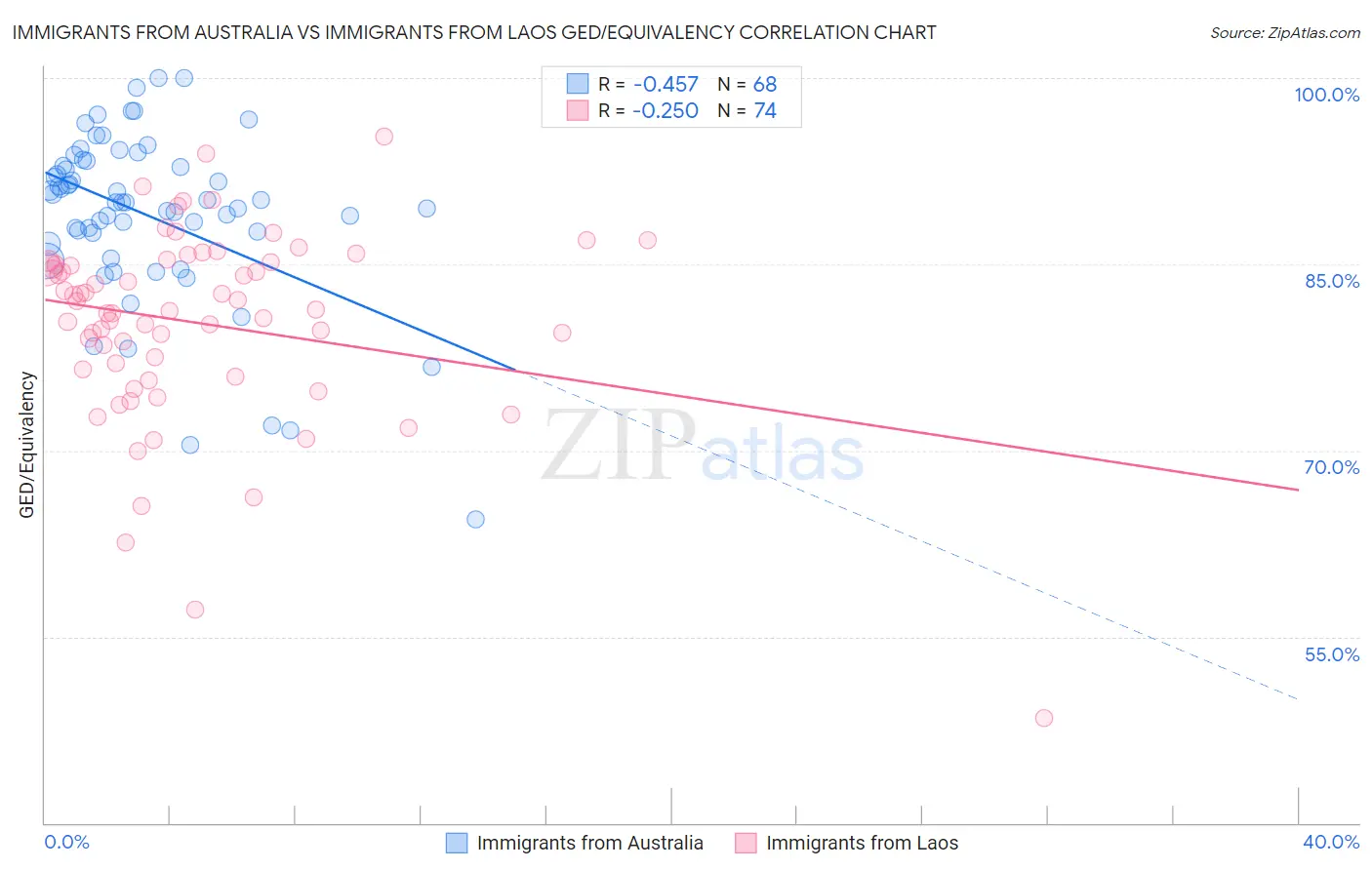Immigrants from Australia vs Immigrants from Laos GED/Equivalency