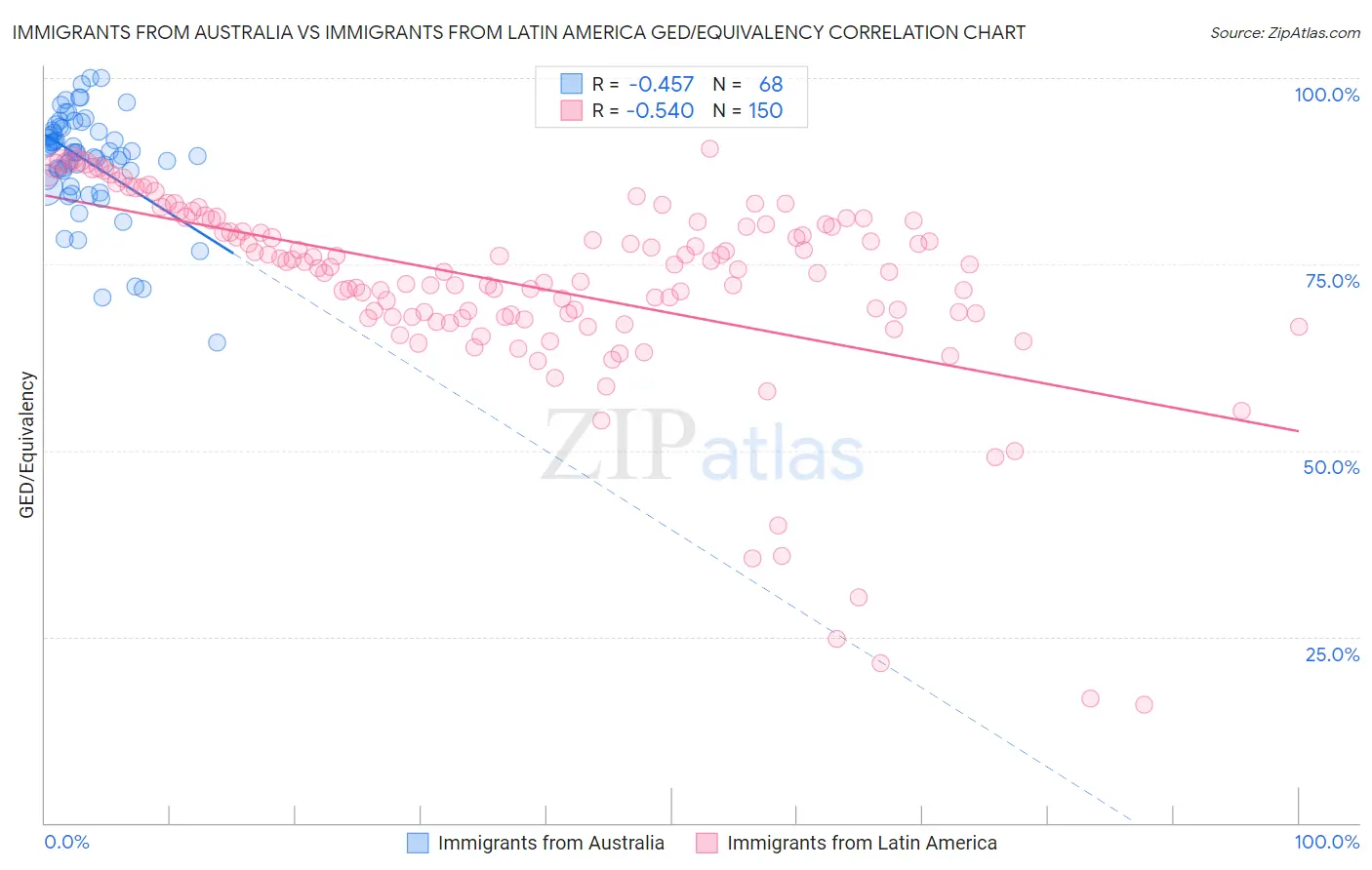 Immigrants from Australia vs Immigrants from Latin America GED/Equivalency