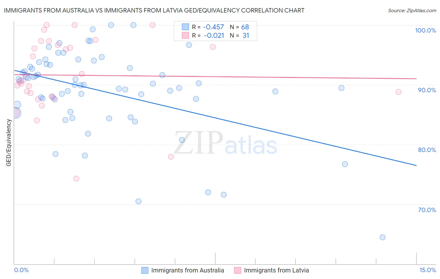 Immigrants from Australia vs Immigrants from Latvia GED/Equivalency