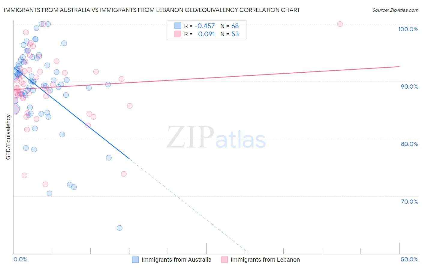 Immigrants from Australia vs Immigrants from Lebanon GED/Equivalency