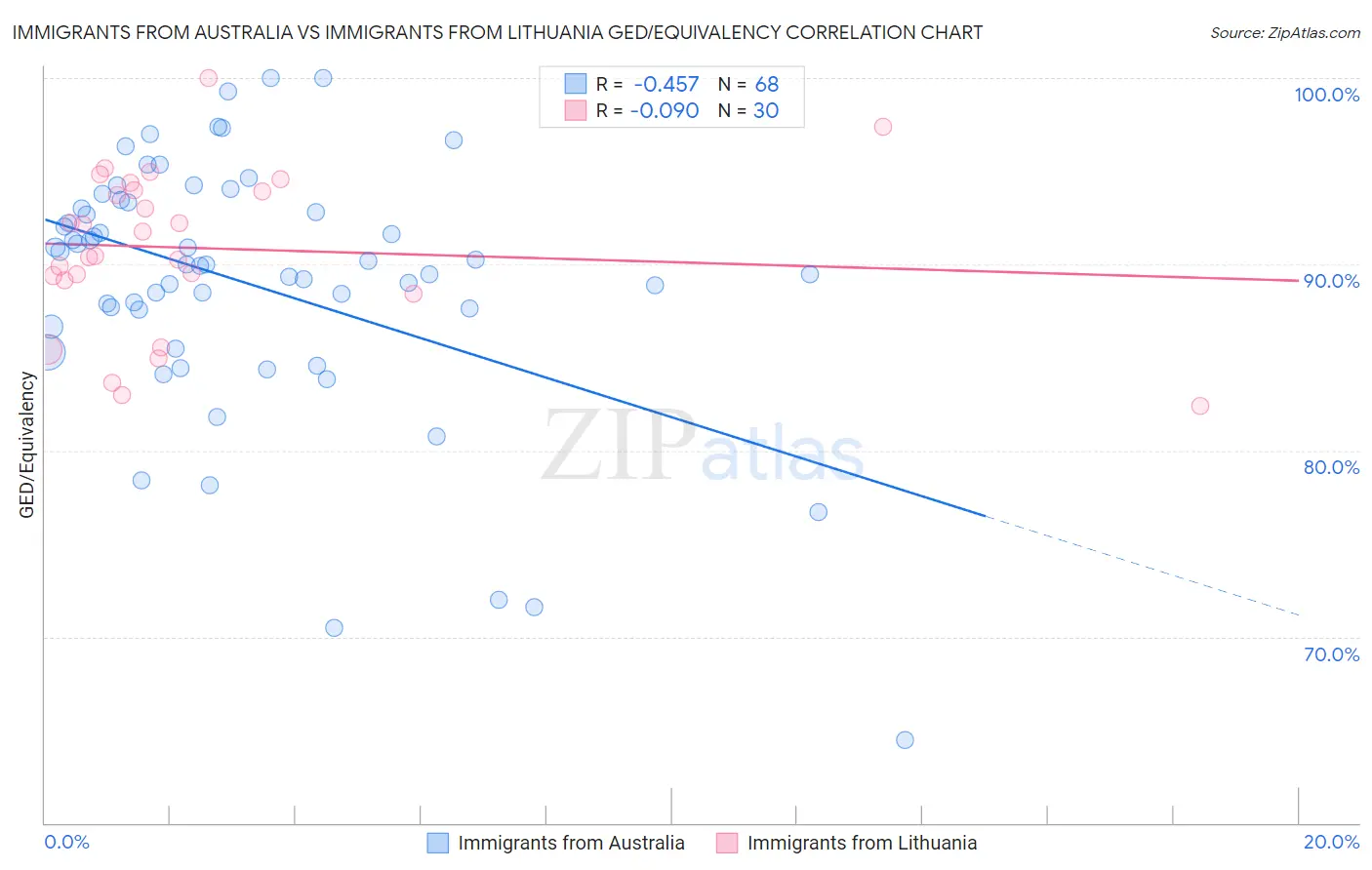 Immigrants from Australia vs Immigrants from Lithuania GED/Equivalency