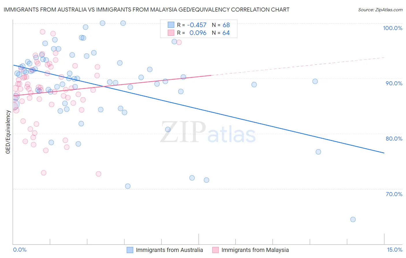 Immigrants from Australia vs Immigrants from Malaysia GED/Equivalency