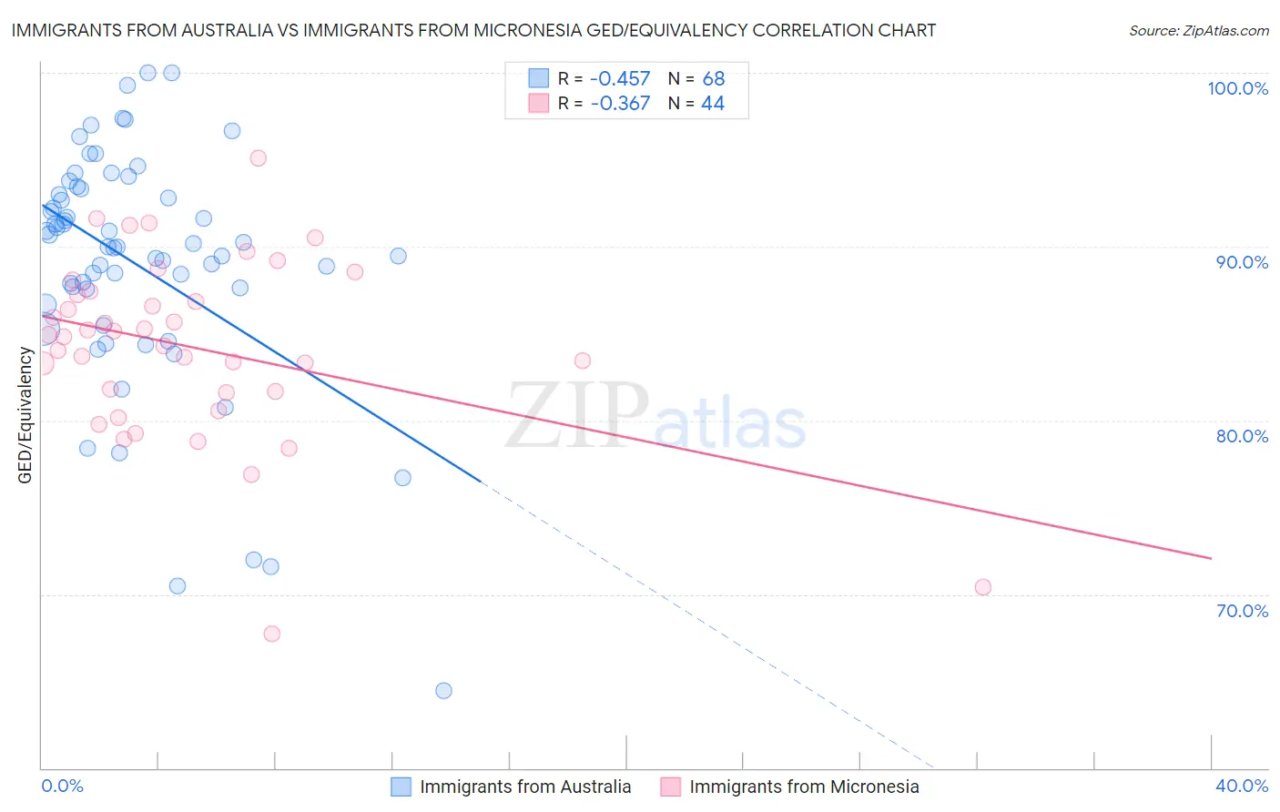Immigrants from Australia vs Immigrants from Micronesia GED/Equivalency