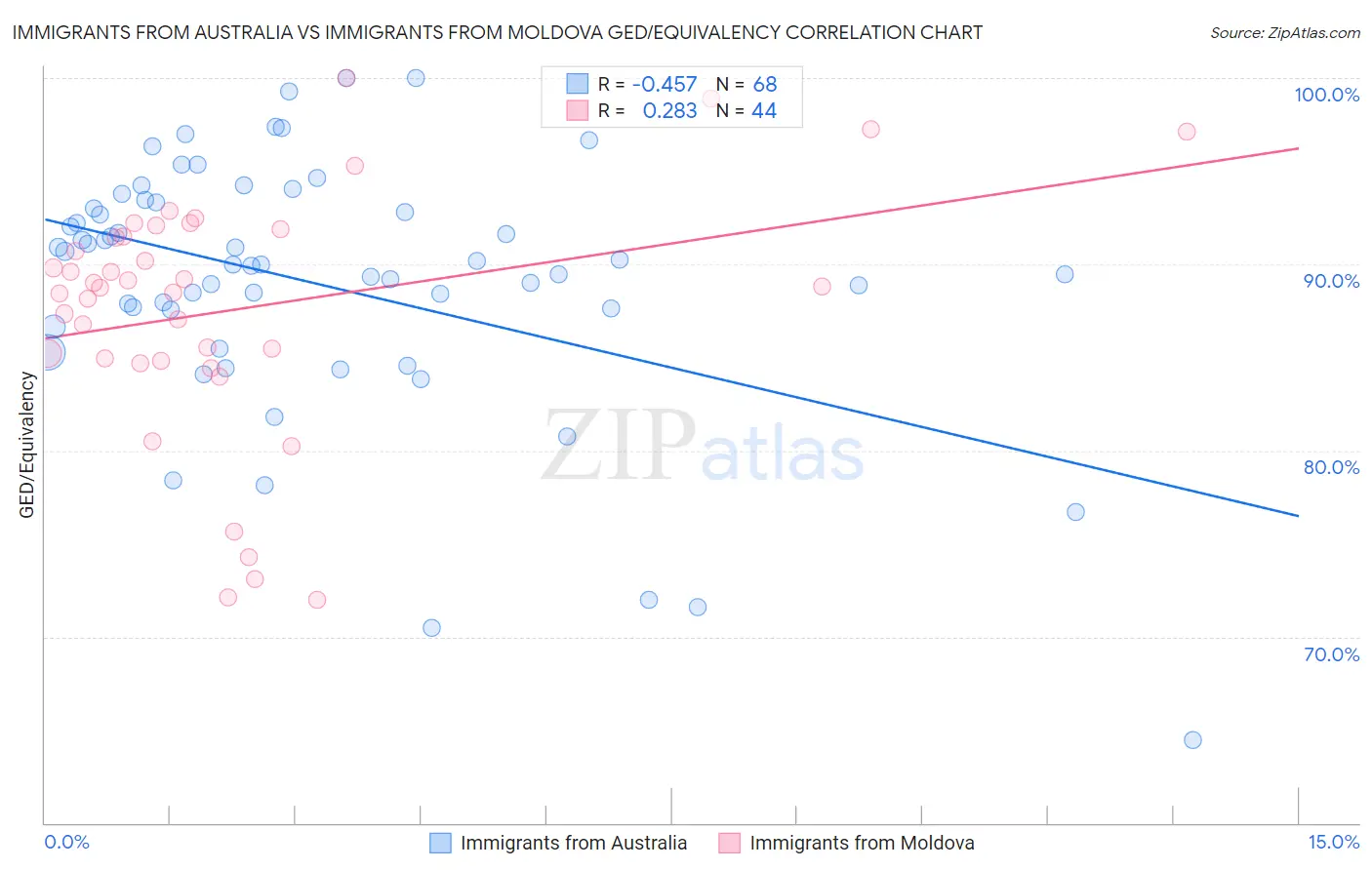 Immigrants from Australia vs Immigrants from Moldova GED/Equivalency