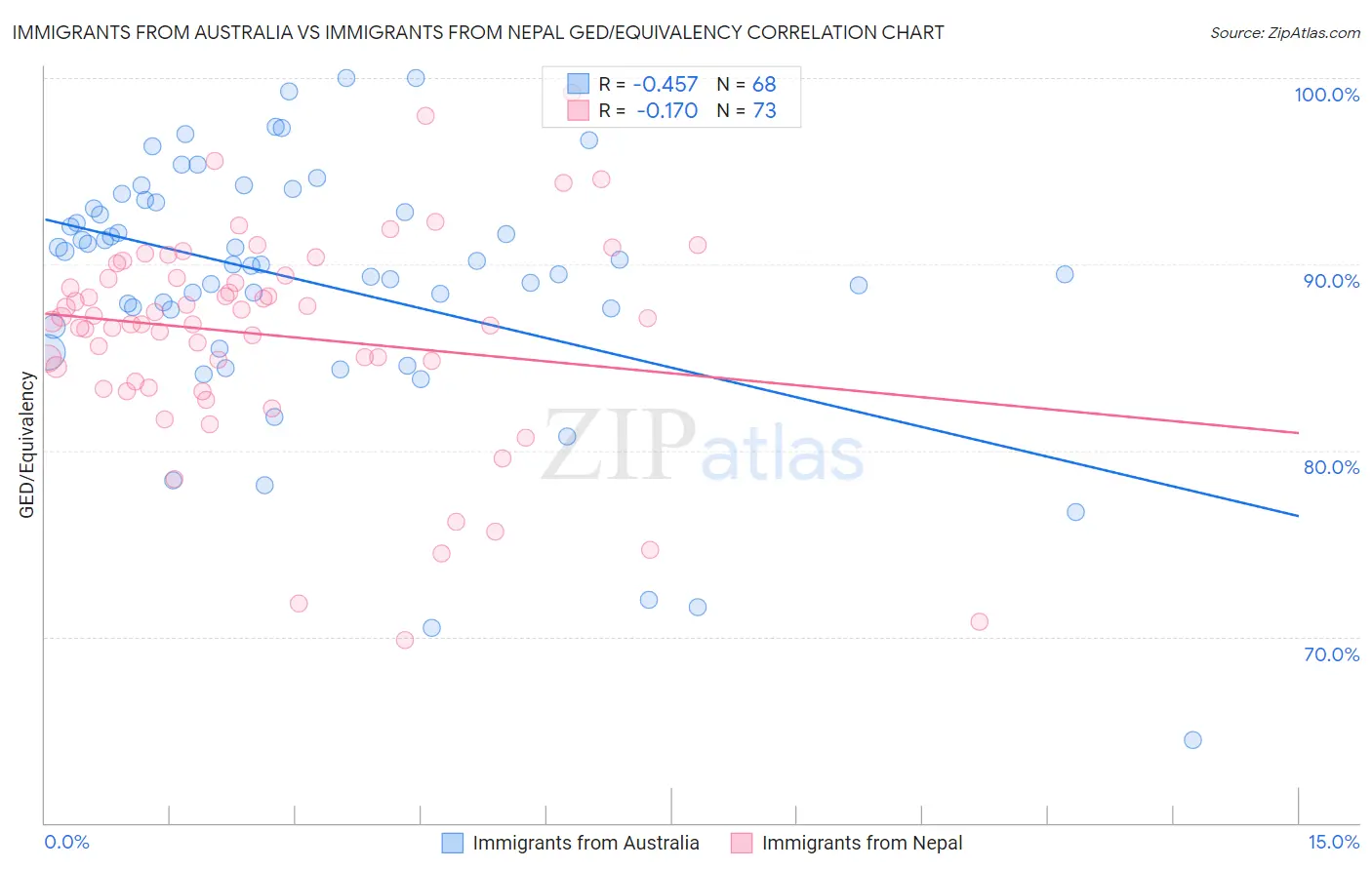 Immigrants from Australia vs Immigrants from Nepal GED/Equivalency