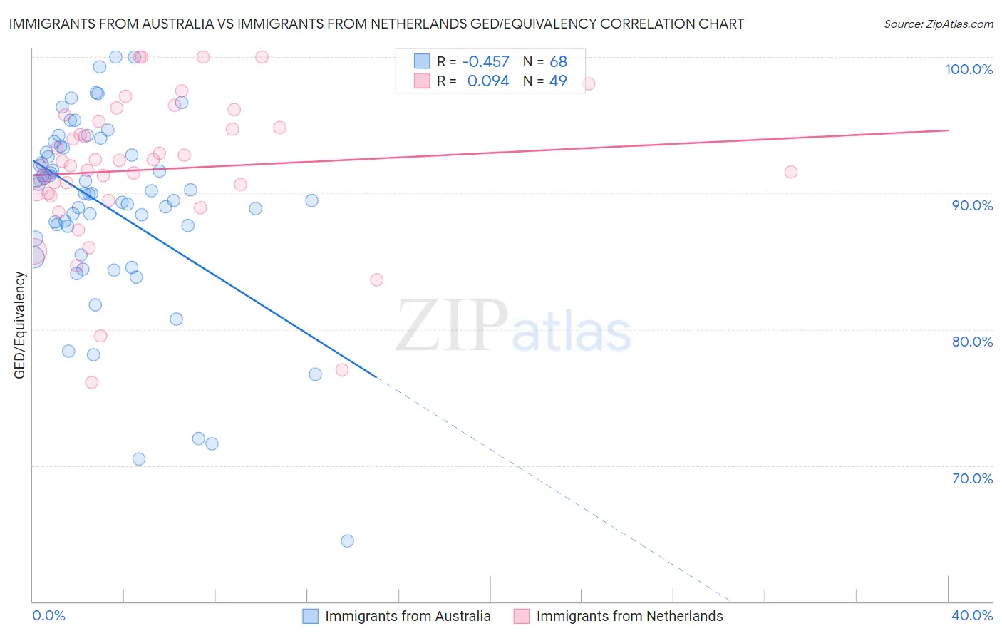 Immigrants from Australia vs Immigrants from Netherlands GED/Equivalency