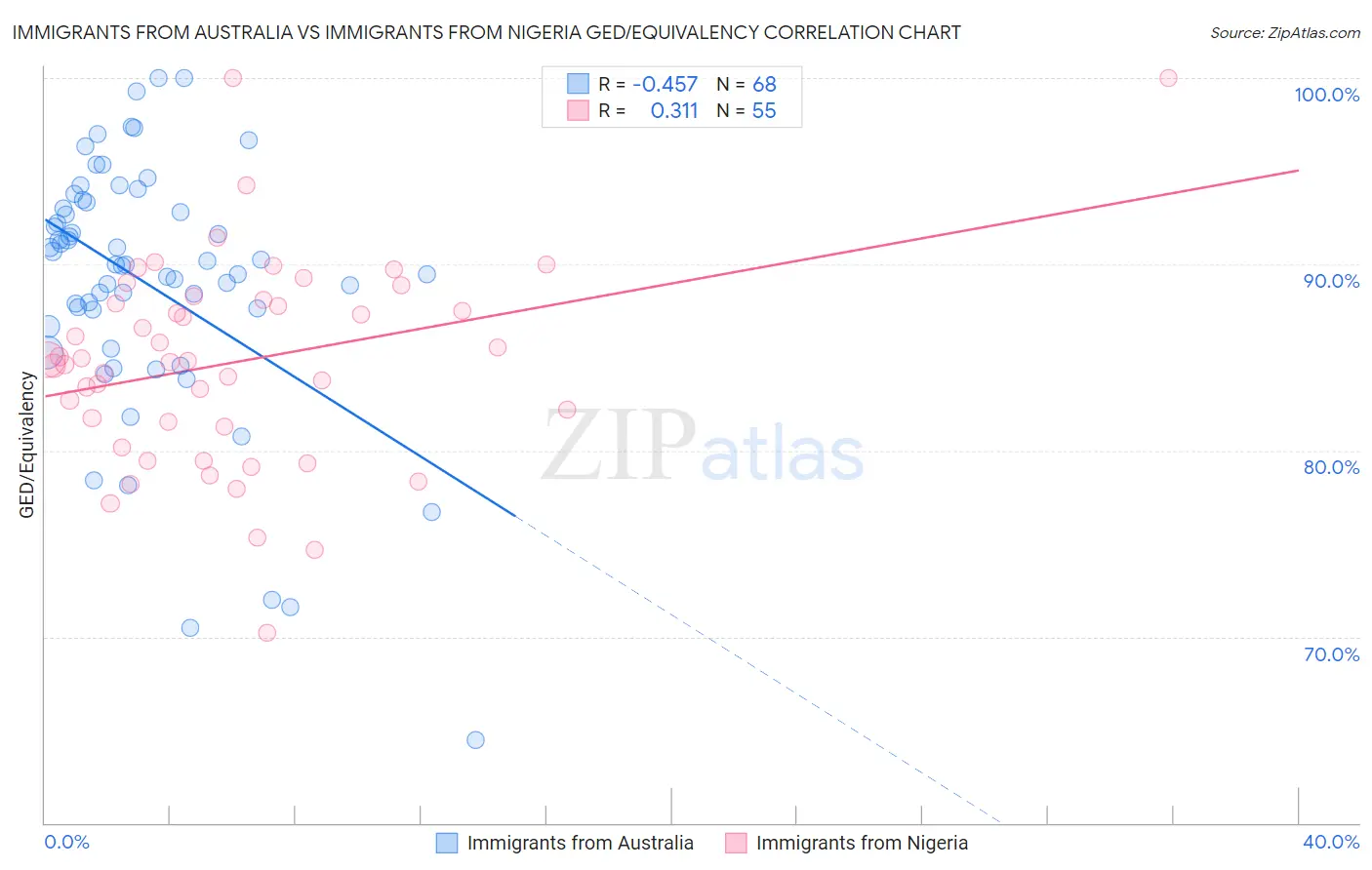 Immigrants from Australia vs Immigrants from Nigeria GED/Equivalency