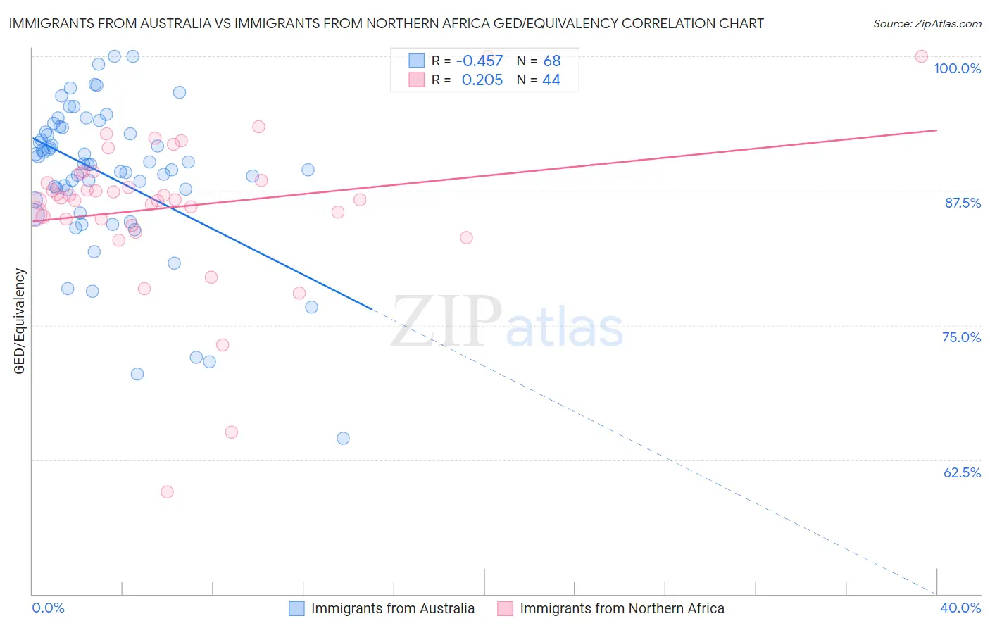 Immigrants from Australia vs Immigrants from Northern Africa GED/Equivalency