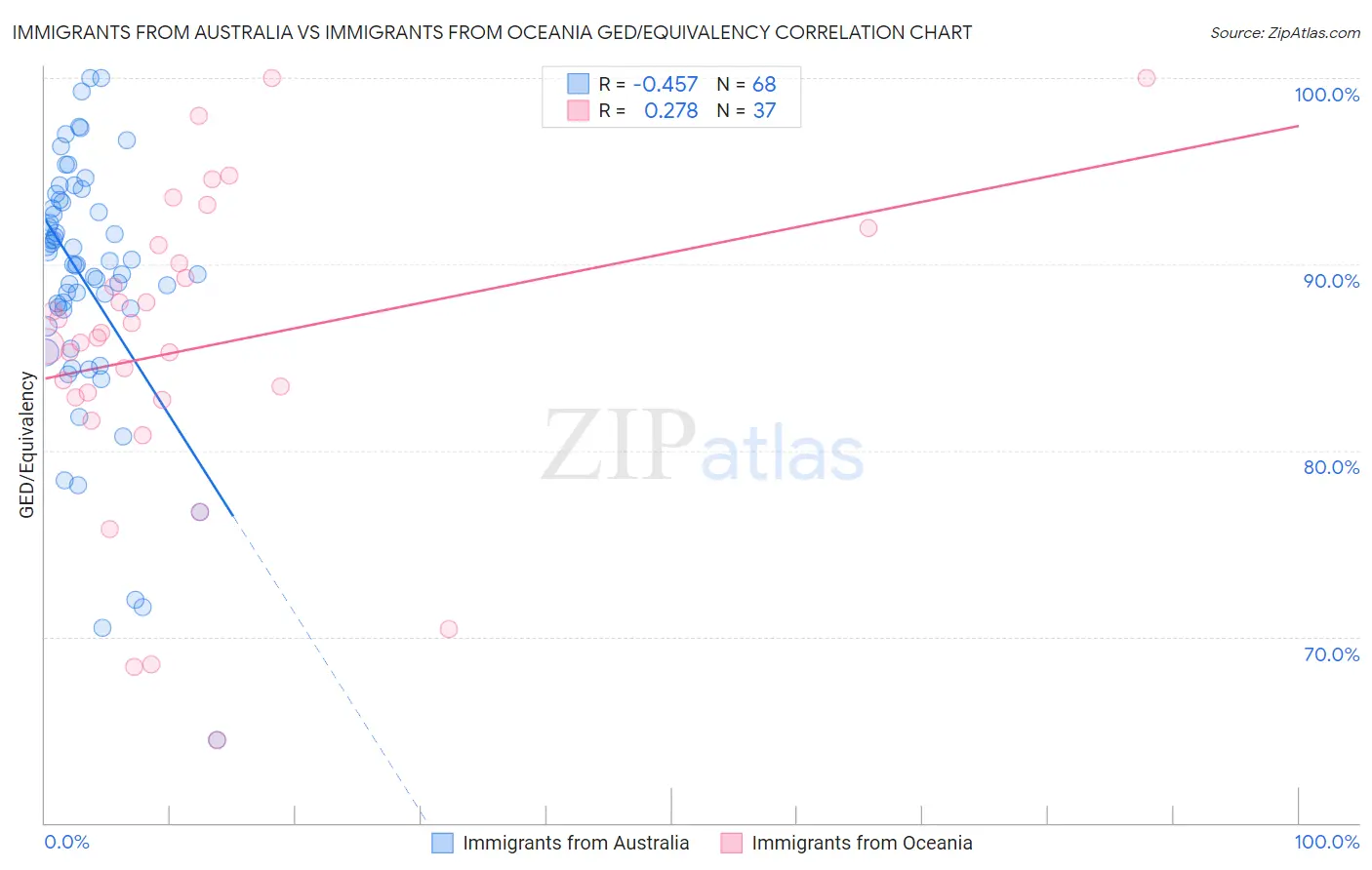 Immigrants from Australia vs Immigrants from Oceania GED/Equivalency