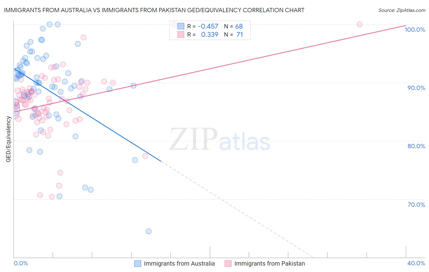 Immigrants from Australia vs Immigrants from Pakistan GED/Equivalency