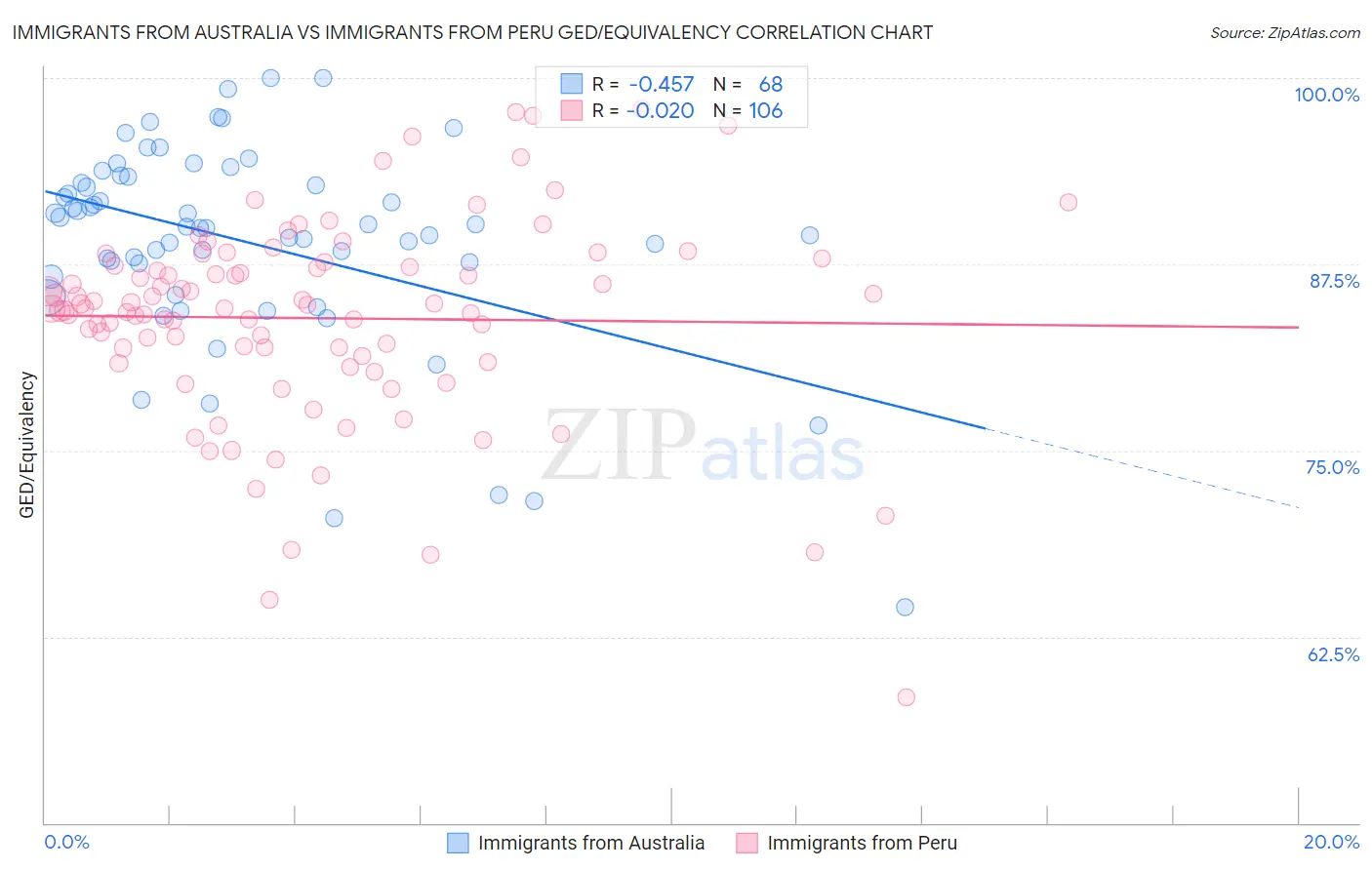 Immigrants from Australia vs Immigrants from Peru GED/Equivalency