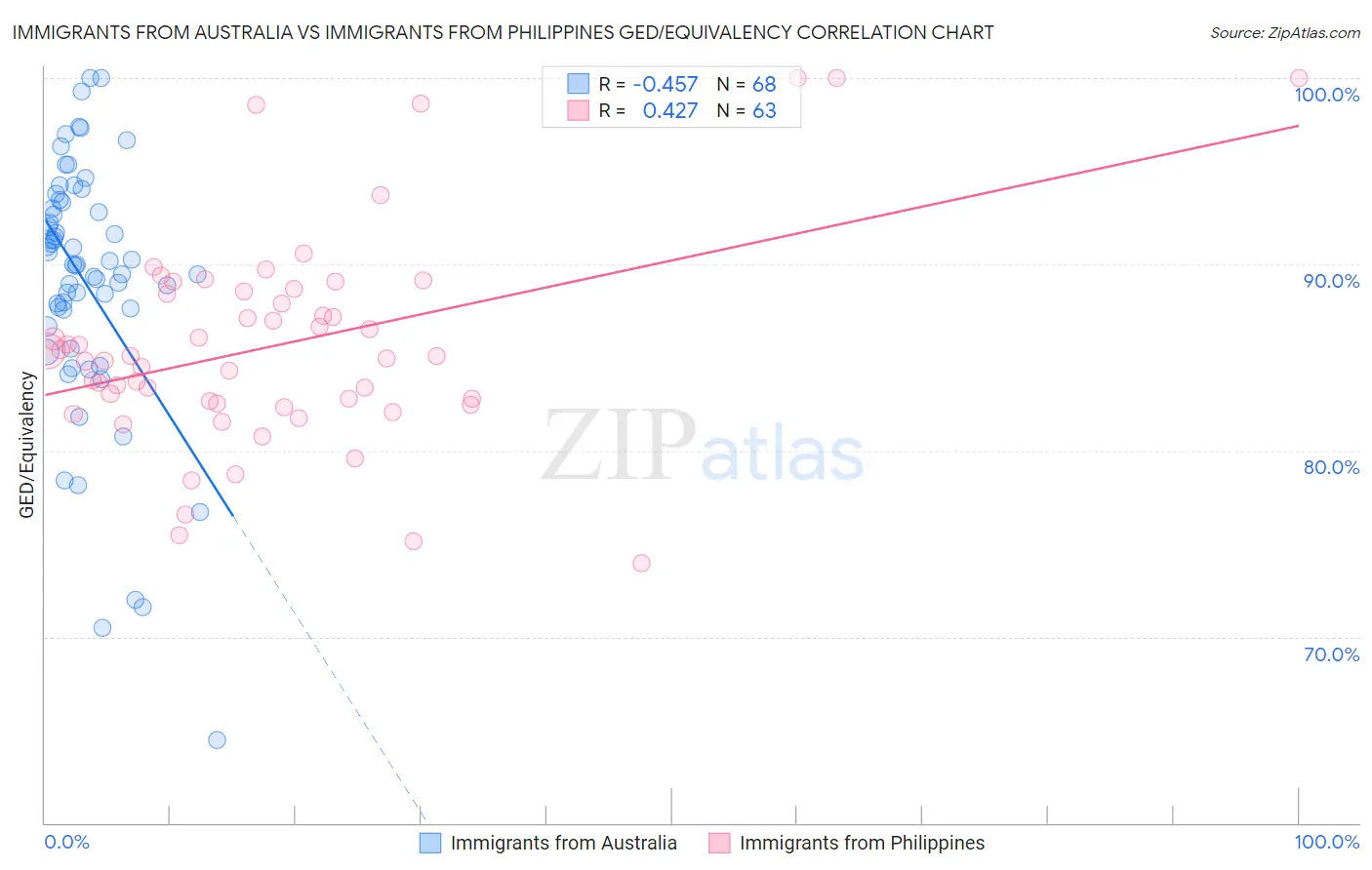 Immigrants from Australia vs Immigrants from Philippines GED/Equivalency
