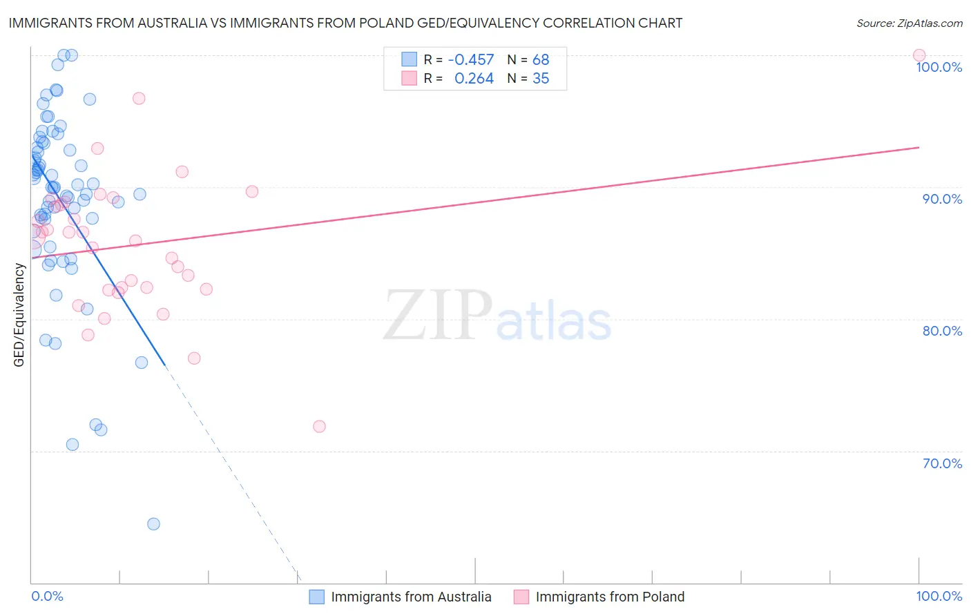 Immigrants from Australia vs Immigrants from Poland GED/Equivalency
