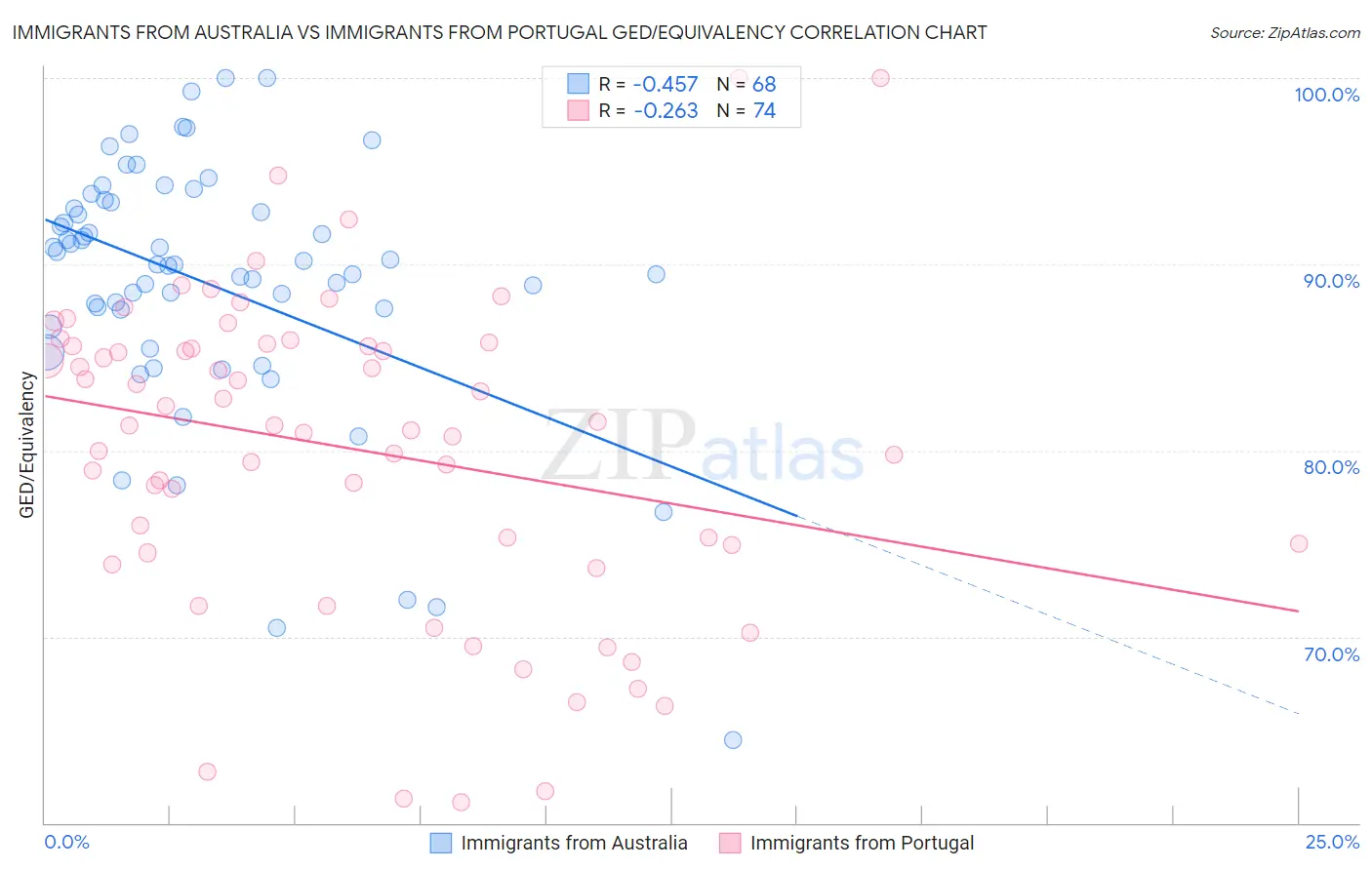 Immigrants from Australia vs Immigrants from Portugal GED/Equivalency