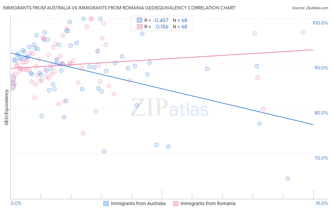 Immigrants from Australia vs Immigrants from Romania GED/Equivalency