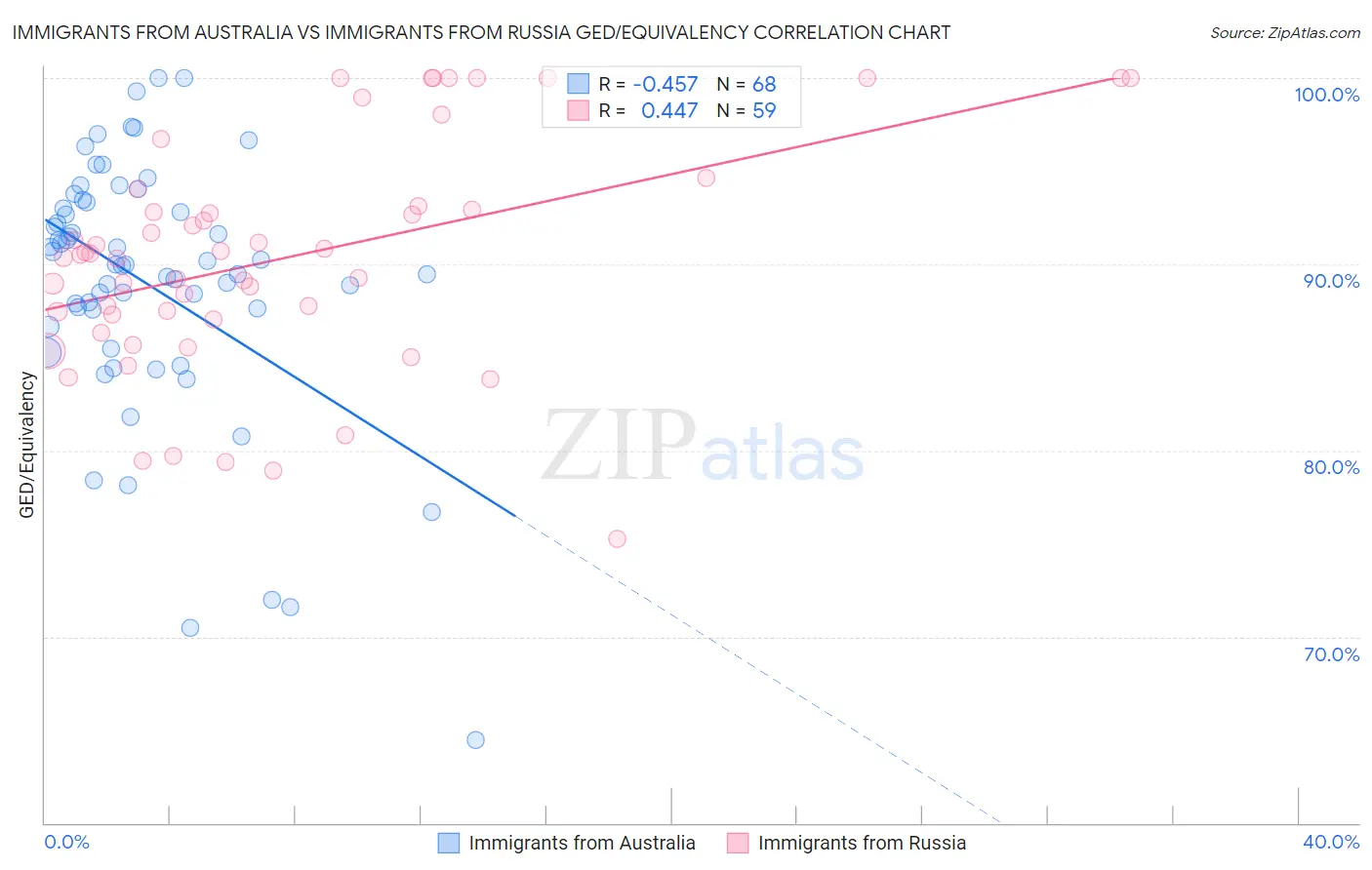 Immigrants from Australia vs Immigrants from Russia GED/Equivalency
