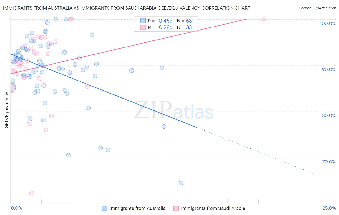 Immigrants from Australia vs Immigrants from Saudi Arabia GED/Equivalency
