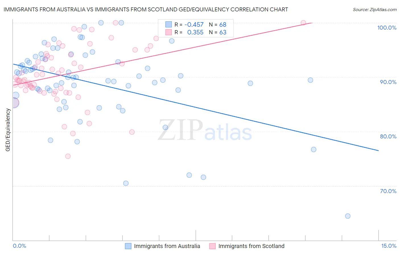 Immigrants from Australia vs Immigrants from Scotland GED/Equivalency