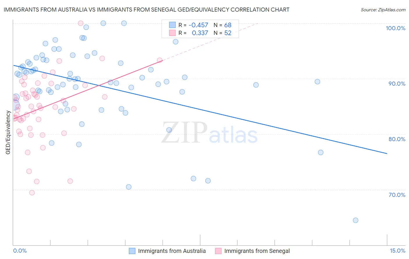 Immigrants from Australia vs Immigrants from Senegal GED/Equivalency