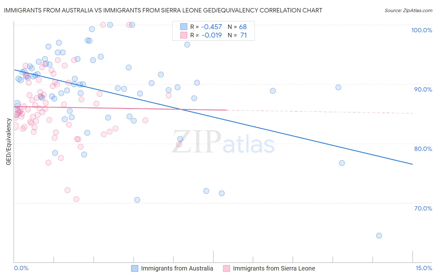 Immigrants from Australia vs Immigrants from Sierra Leone GED/Equivalency