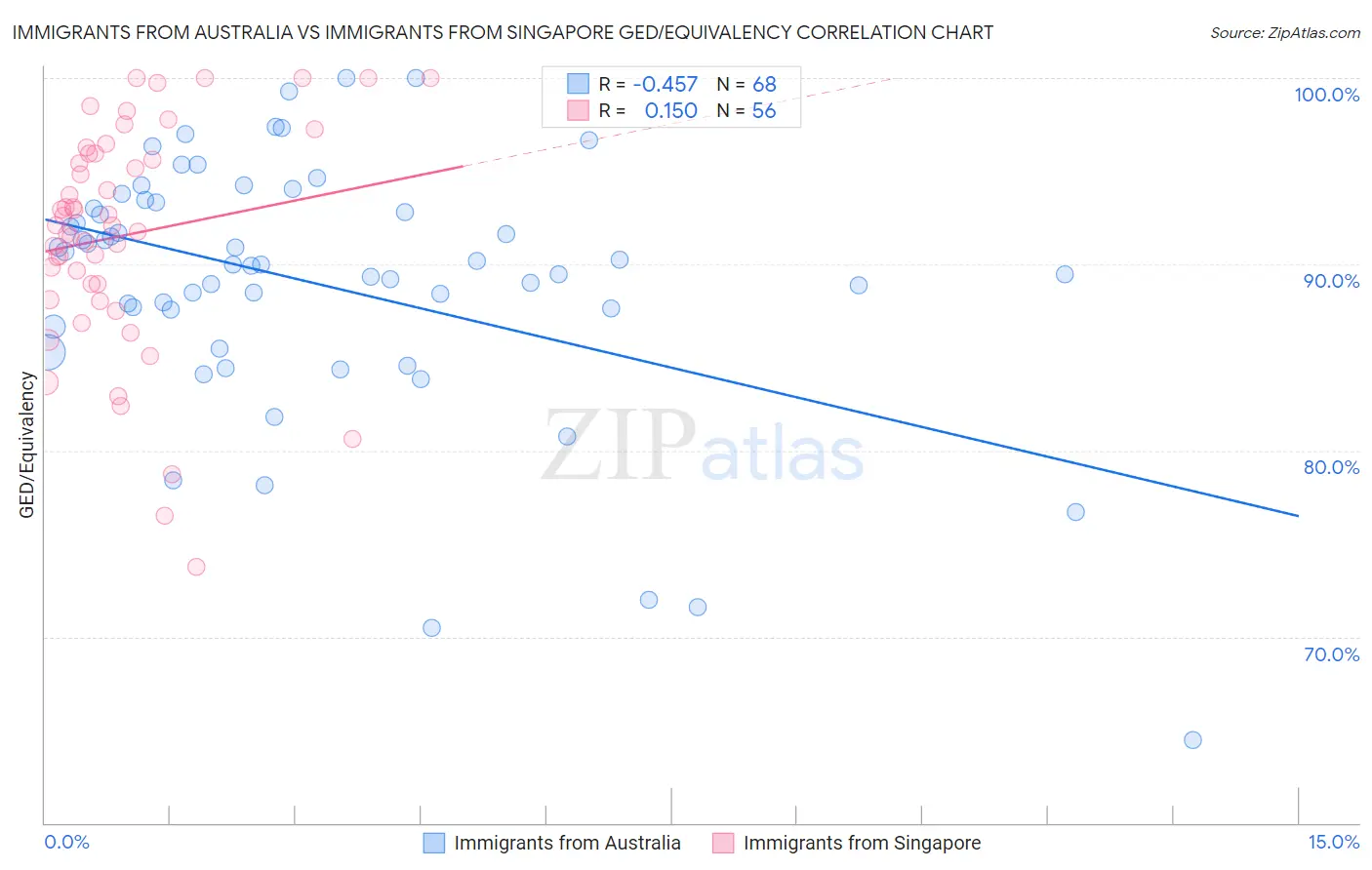 Immigrants from Australia vs Immigrants from Singapore GED/Equivalency
