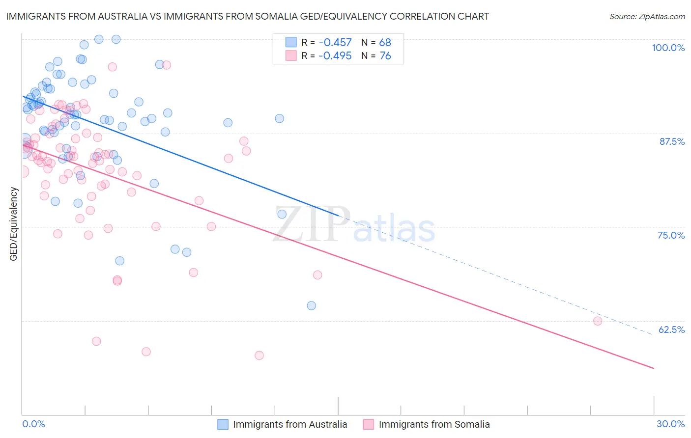 Immigrants from Australia vs Immigrants from Somalia GED/Equivalency