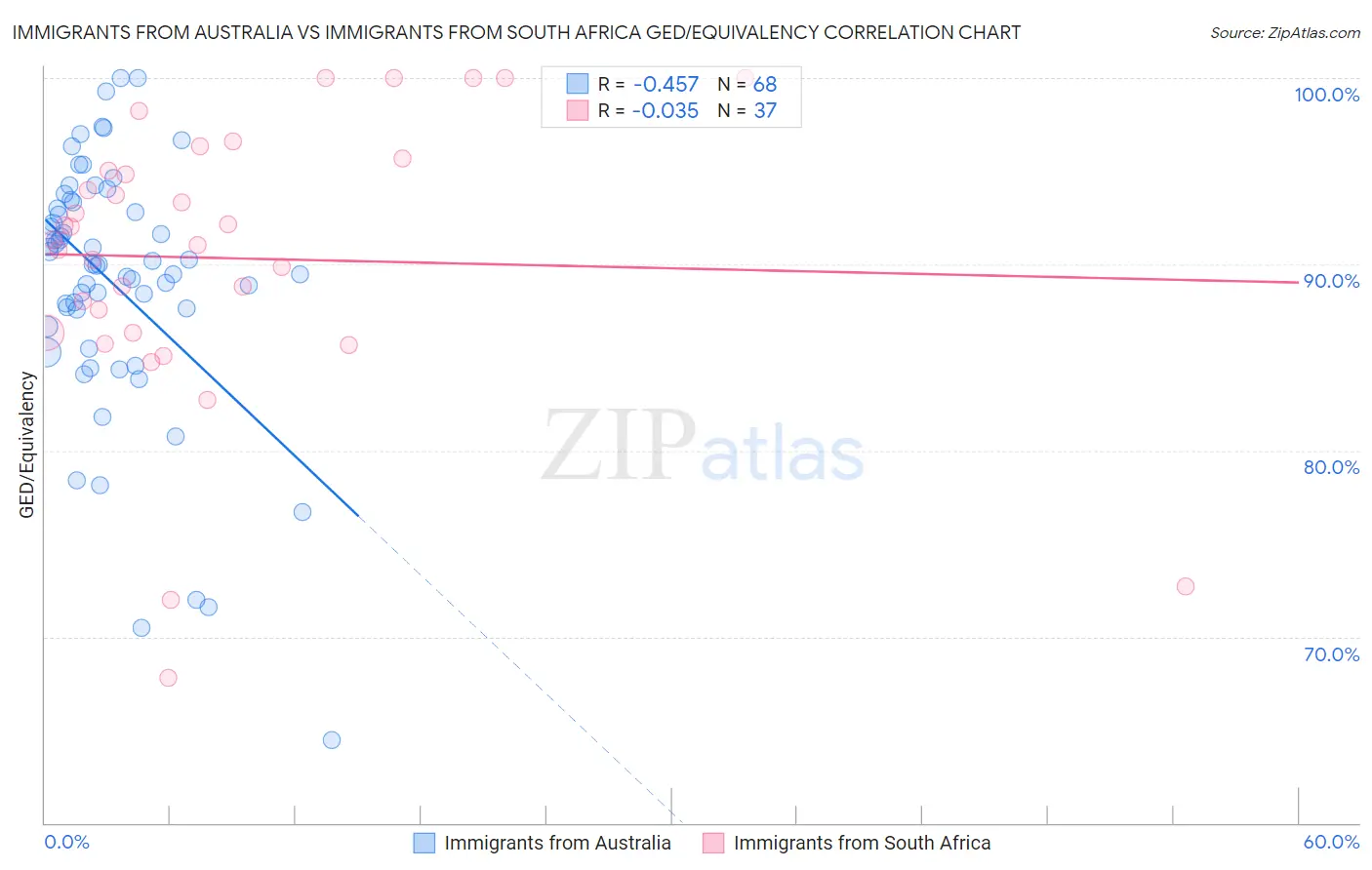 Immigrants from Australia vs Immigrants from South Africa GED/Equivalency