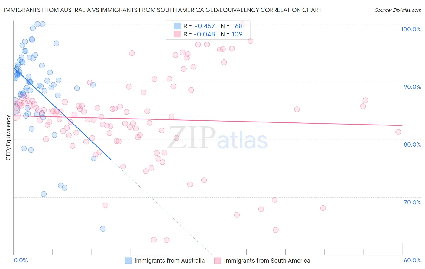 Immigrants from Australia vs Immigrants from South America GED/Equivalency