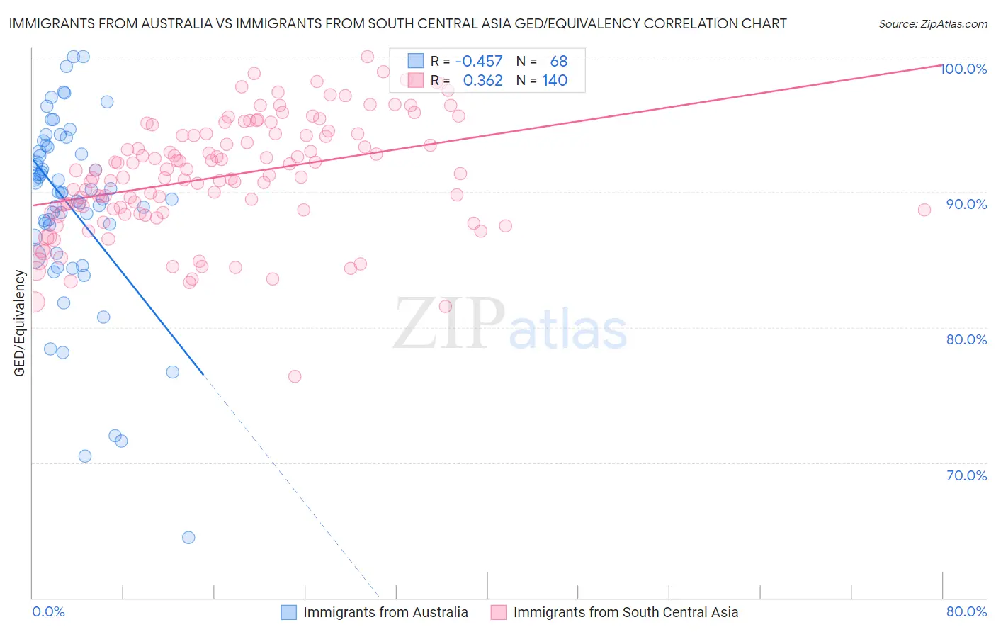 Immigrants from Australia vs Immigrants from South Central Asia GED/Equivalency