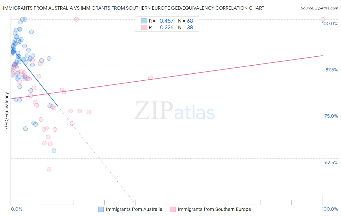 Immigrants from Australia vs Immigrants from Southern Europe GED/Equivalency