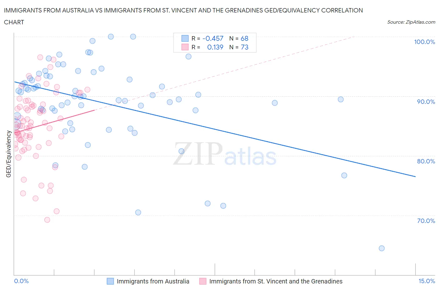Immigrants from Australia vs Immigrants from St. Vincent and the Grenadines GED/Equivalency
