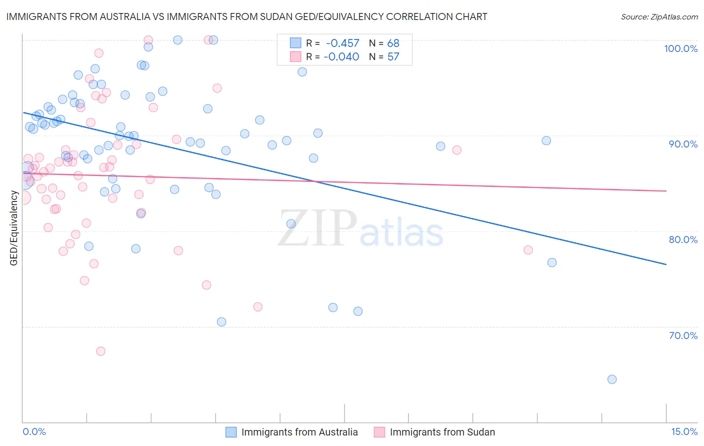 Immigrants from Australia vs Immigrants from Sudan GED/Equivalency