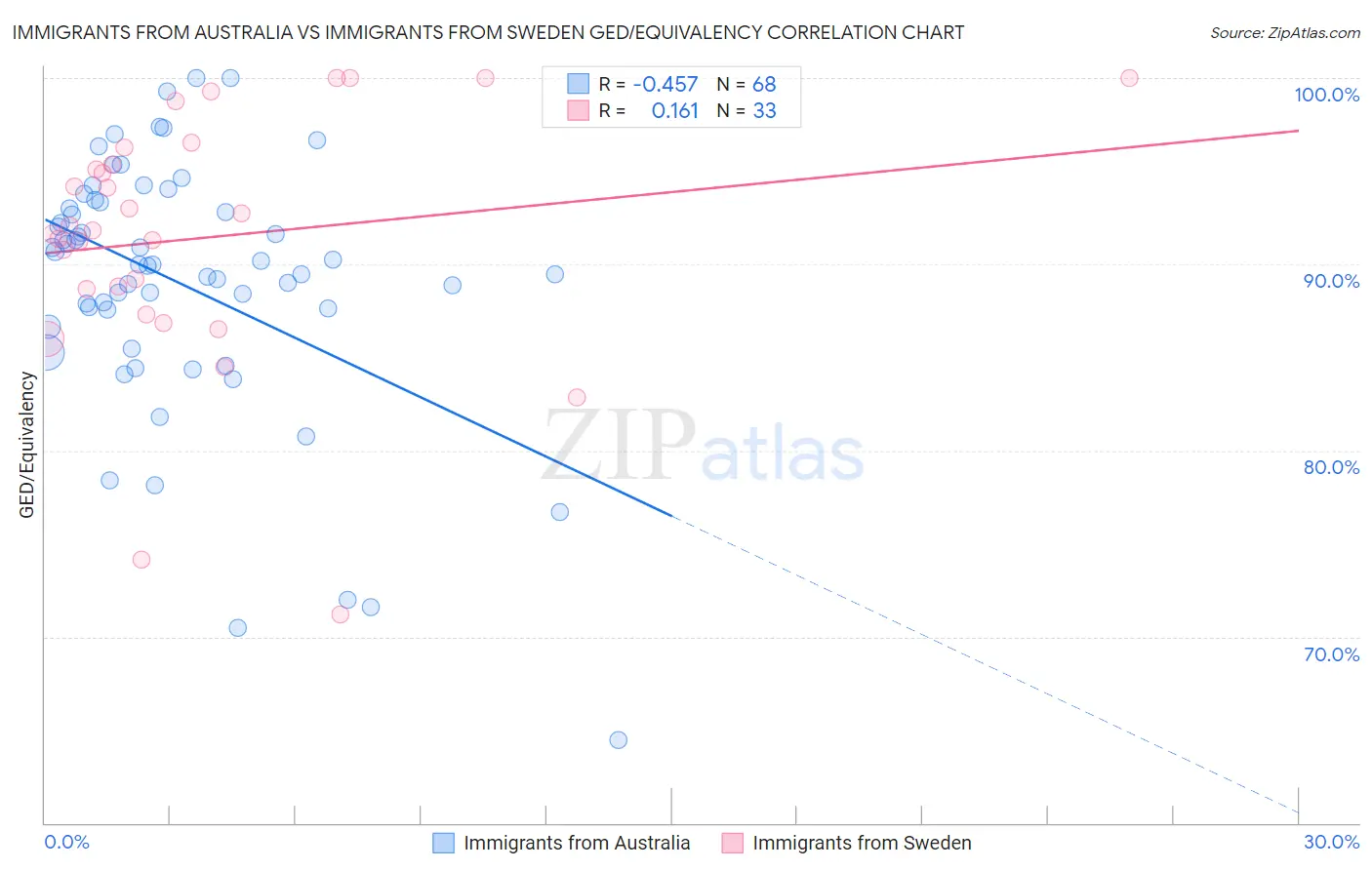Immigrants from Australia vs Immigrants from Sweden GED/Equivalency