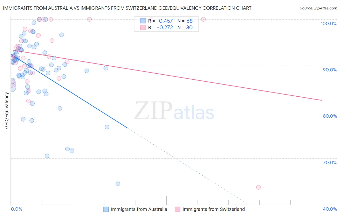 Immigrants from Australia vs Immigrants from Switzerland GED/Equivalency