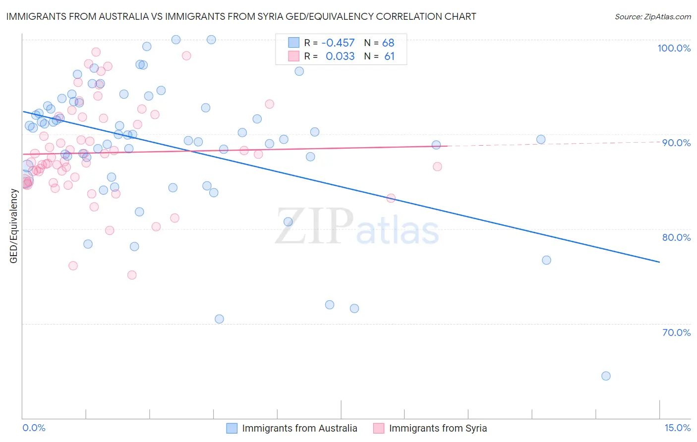 Immigrants from Australia vs Immigrants from Syria GED/Equivalency