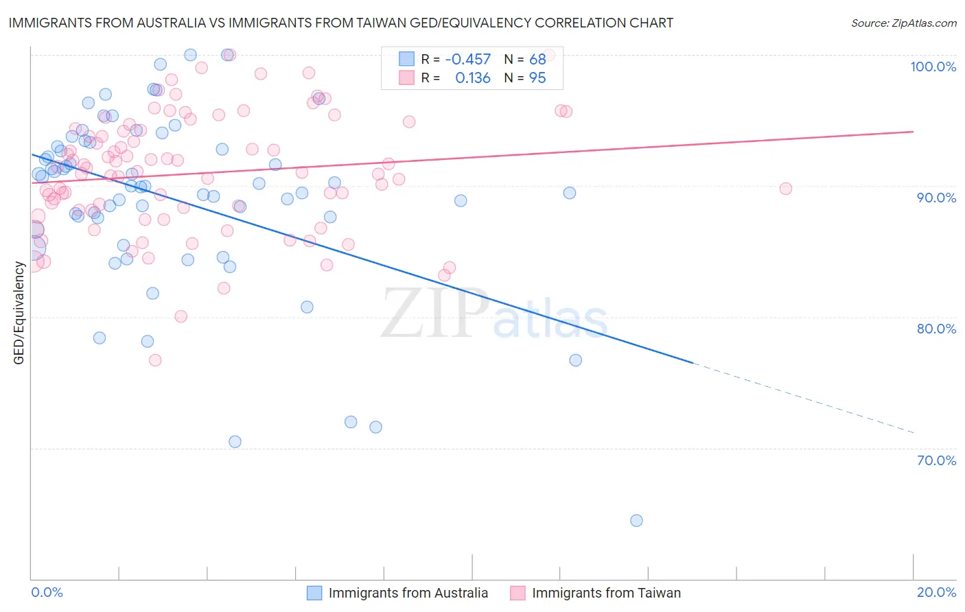 Immigrants from Australia vs Immigrants from Taiwan GED/Equivalency