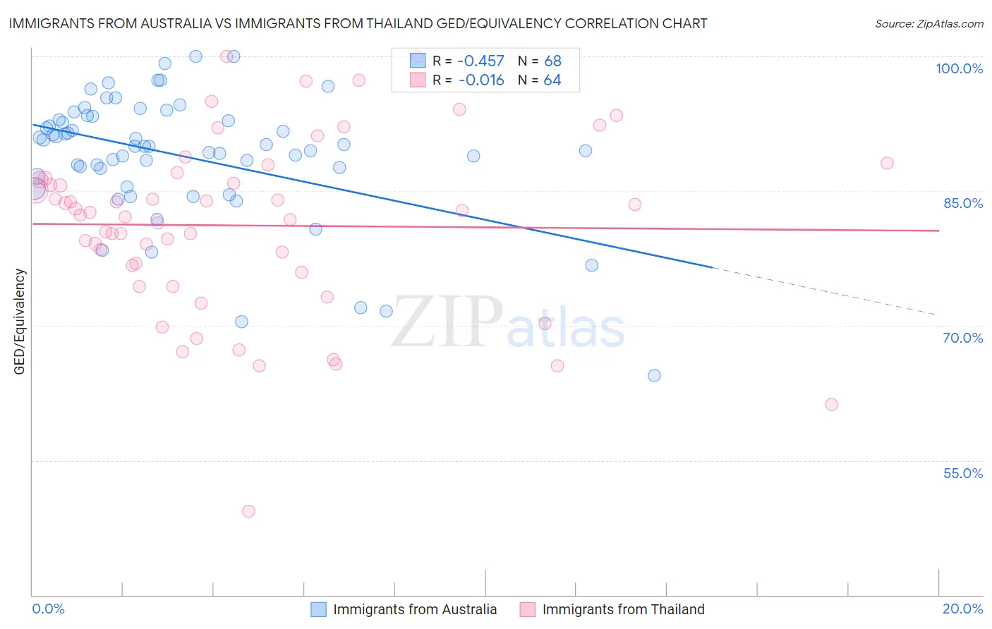 Immigrants from Australia vs Immigrants from Thailand GED/Equivalency