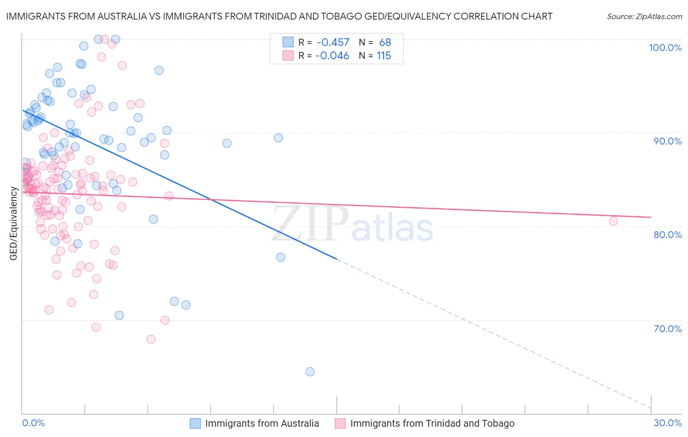 Immigrants from Australia vs Immigrants from Trinidad and Tobago GED/Equivalency