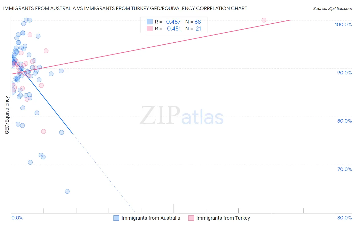 Immigrants from Australia vs Immigrants from Turkey GED/Equivalency