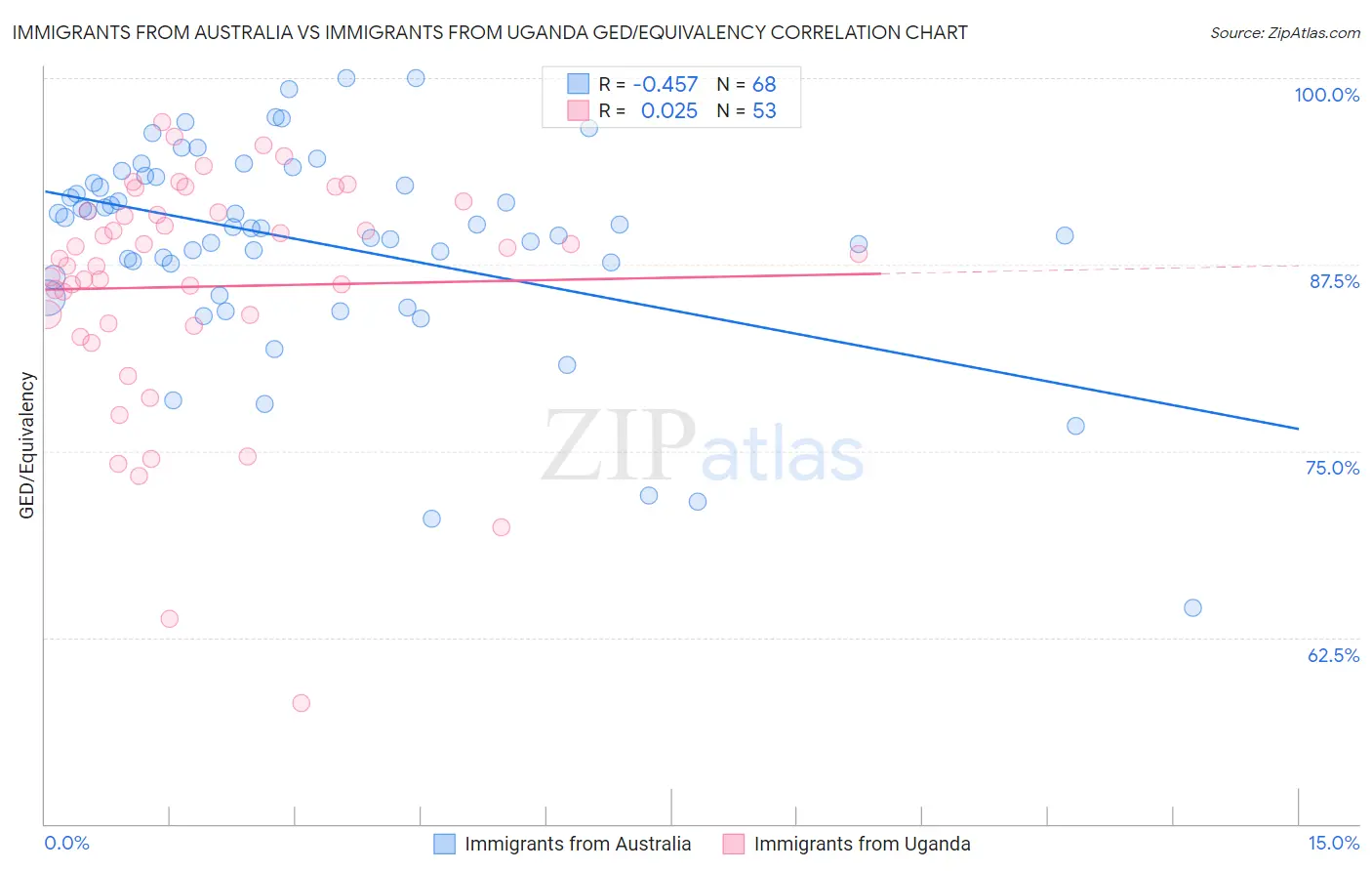 Immigrants from Australia vs Immigrants from Uganda GED/Equivalency